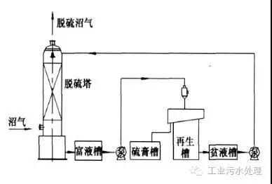 干法、濕法和生物脫硫三大工藝比較