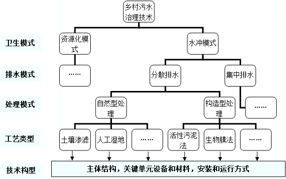 鄉(xiāng)村污水治理的技術決策問題